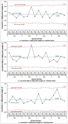 Are preterm birth and very low birth weight rates altered in the early COVID (2020) SARS-CoV-2 era?